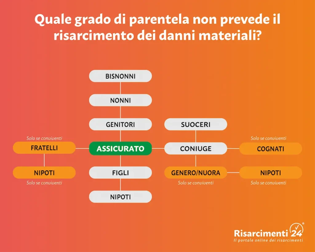 Incidente fra parenti: grado di parentela